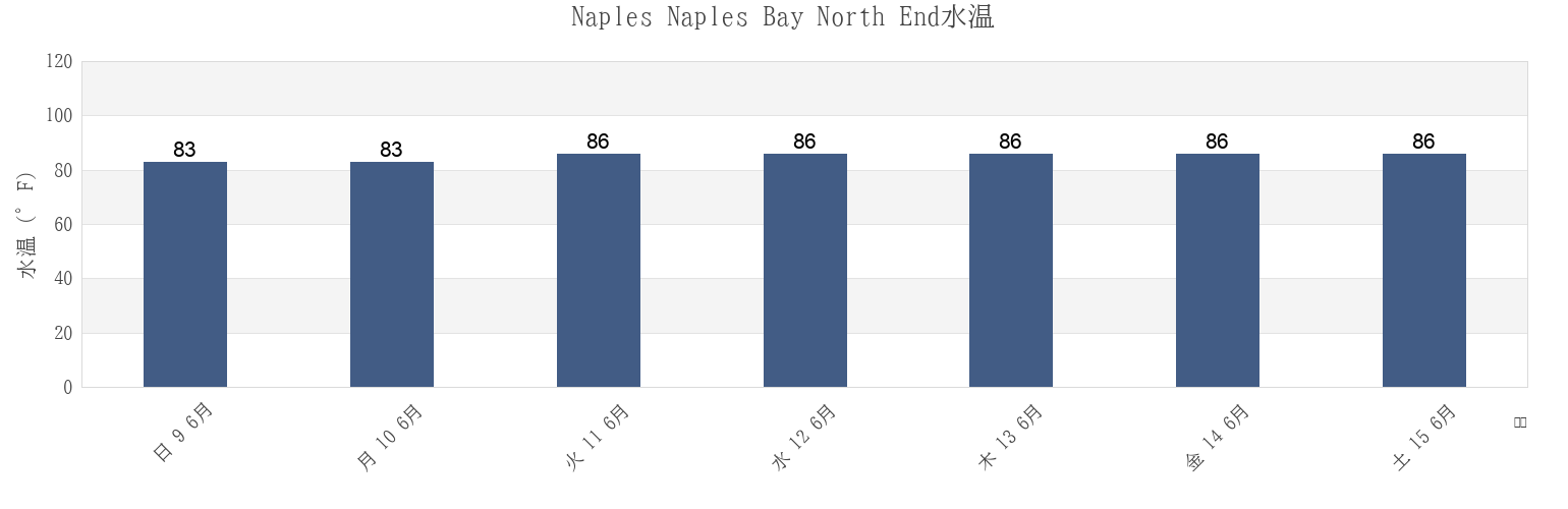 今週のNaples Naples Bay North End, Collier County, Florida, United Statesの水温