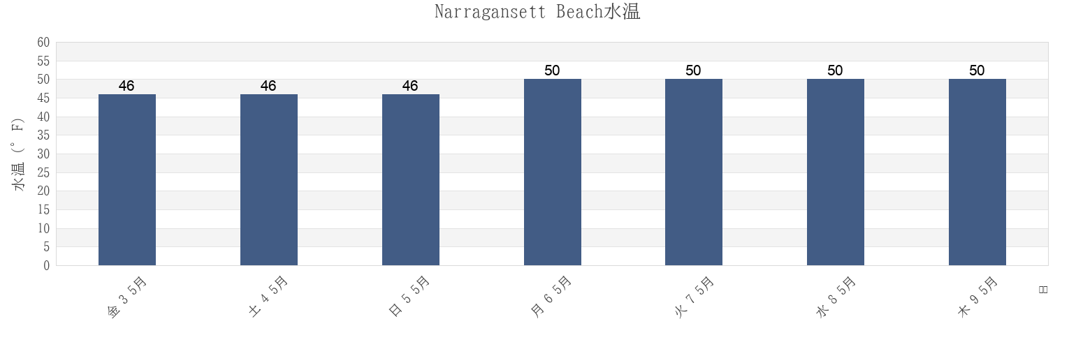 今週のNarragansett Beach, Washington County, Rhode Island, United Statesの水温