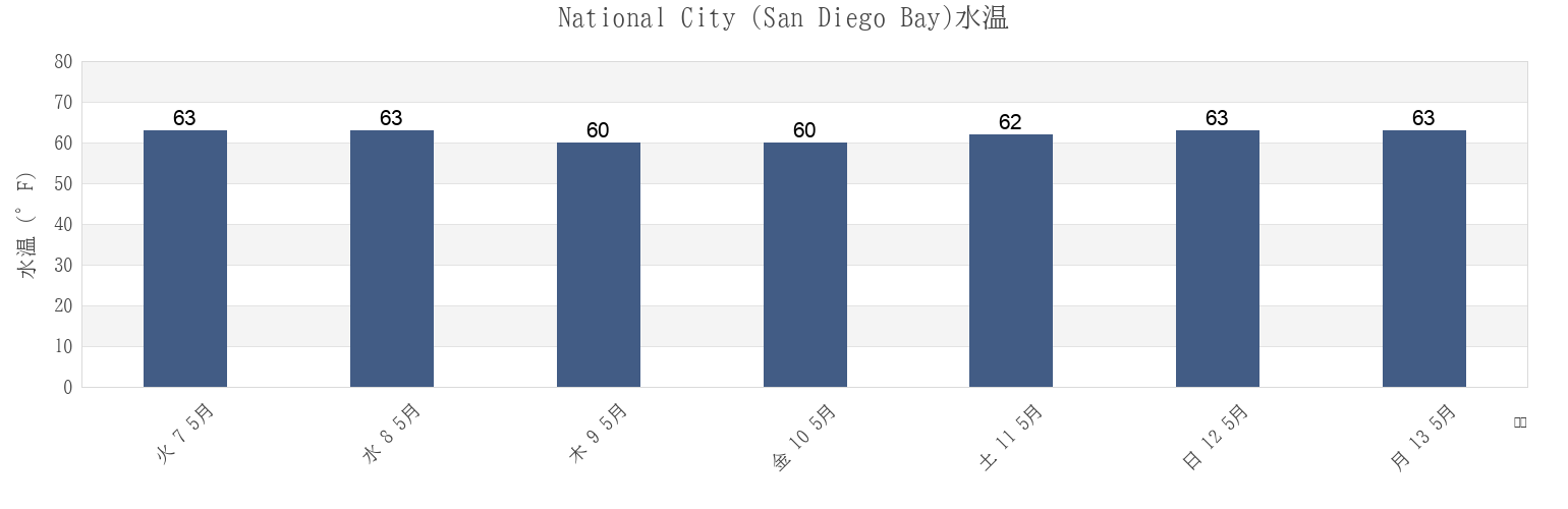 今週のNational City (San Diego Bay), San Diego County, California, United Statesの水温