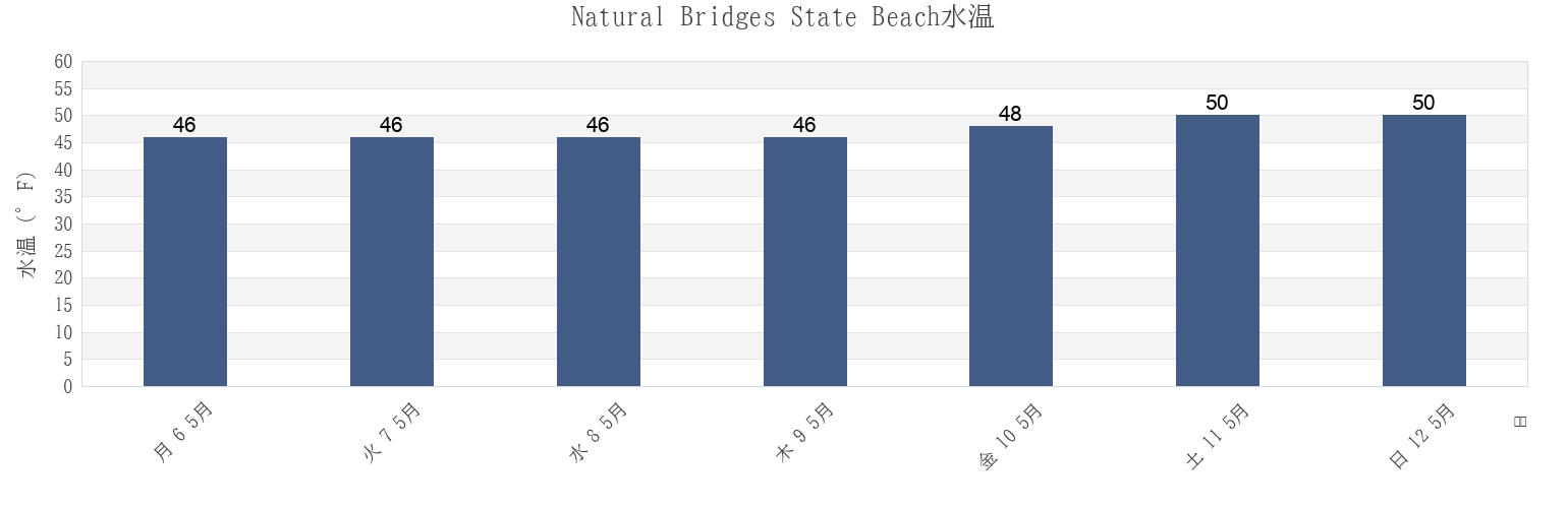 今週のNatural Bridges State Beach, California, United Statesの水温