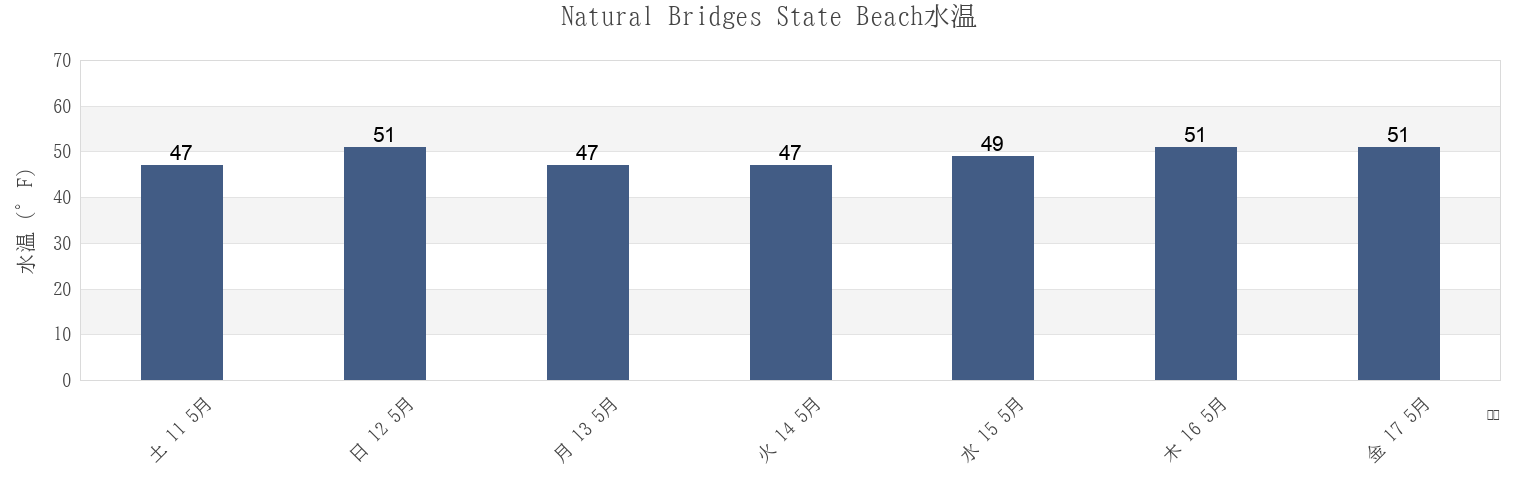 今週のNatural Bridges State Beach, Santa Cruz County, California, United Statesの水温