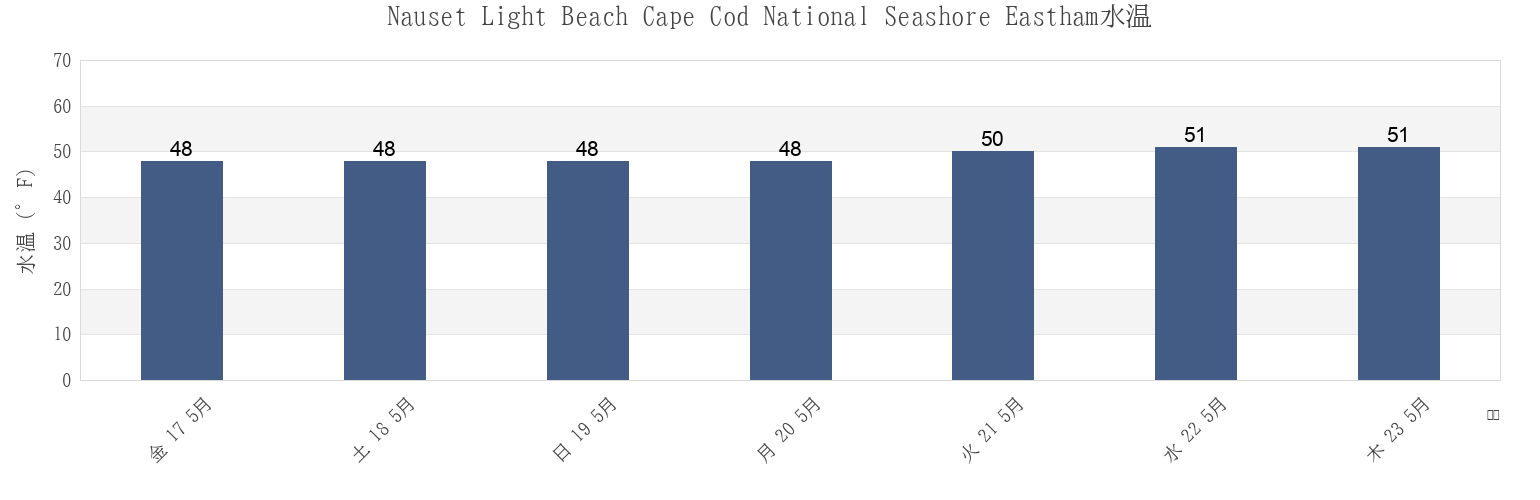 今週のNauset Light Beach Cape Cod National Seashore Eastham, Barnstable County, Massachusetts, United Statesの水温