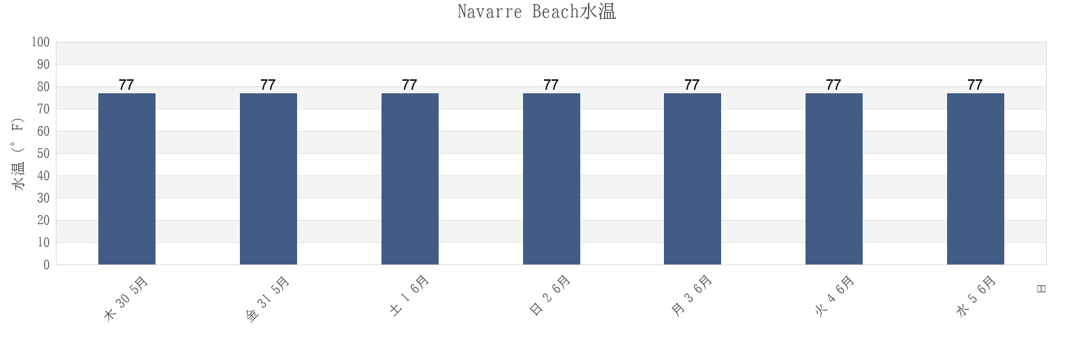 今週のNavarre Beach, Okaloosa County, Florida, United Statesの水温