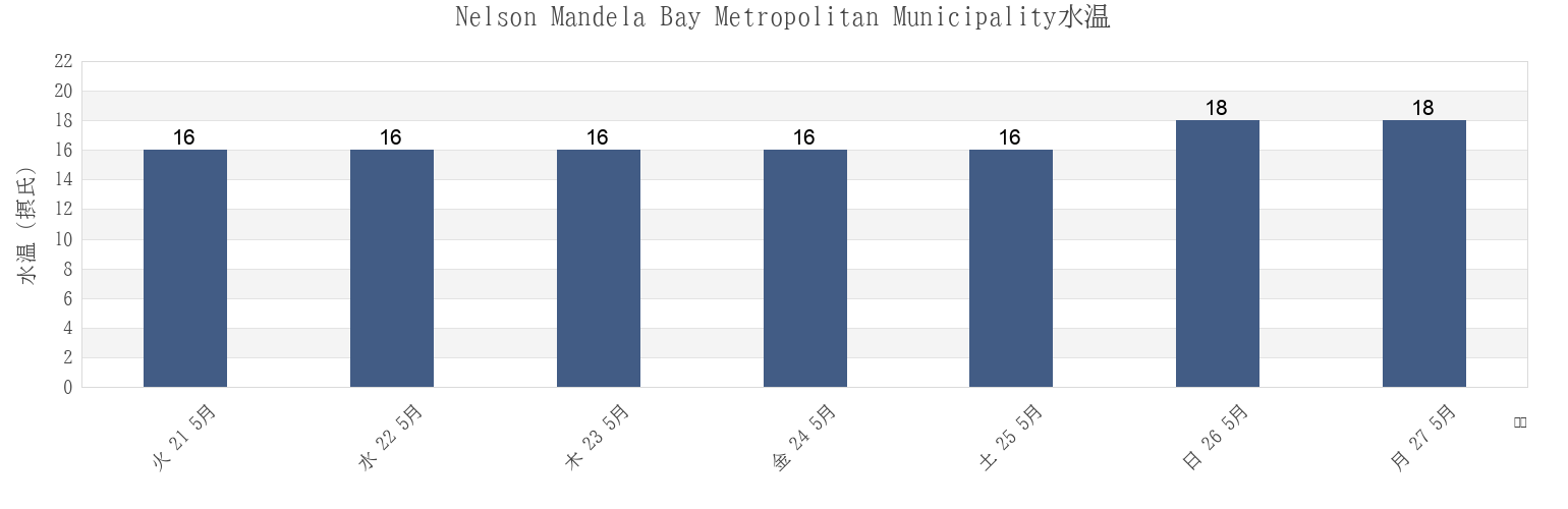 今週のNelson Mandela Bay Metropolitan Municipality, Eastern Cape, South Africaの水温