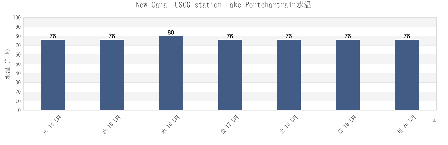 今週のNew Canal USCG station Lake Pontchartrain, Orleans Parish, Louisiana, United Statesの水温