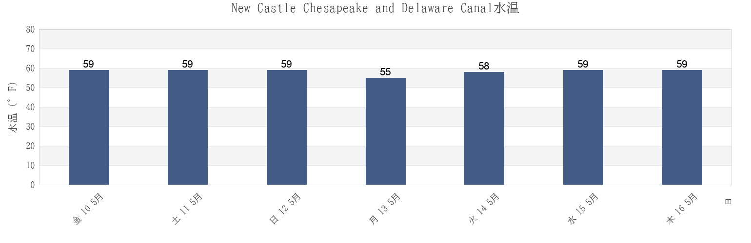 今週のNew Castle Chesapeake and Delaware Canal, New Castle County, Delaware, United Statesの水温