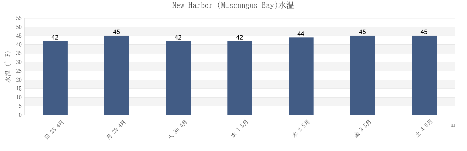今週のNew Harbor (Muscongus Bay), Sagadahoc County, Maine, United Statesの水温