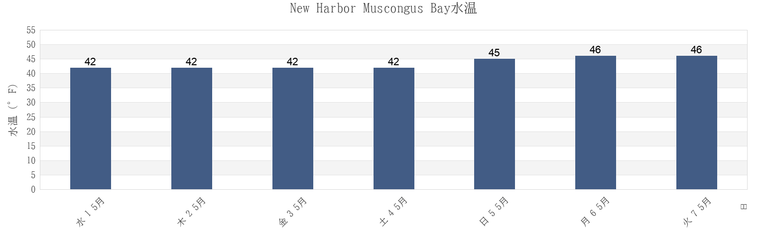 今週のNew Harbor Muscongus Bay, Sagadahoc County, Maine, United Statesの水温