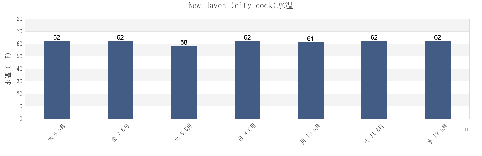 今週のNew Haven (city dock), New Haven County, Connecticut, United Statesの水温