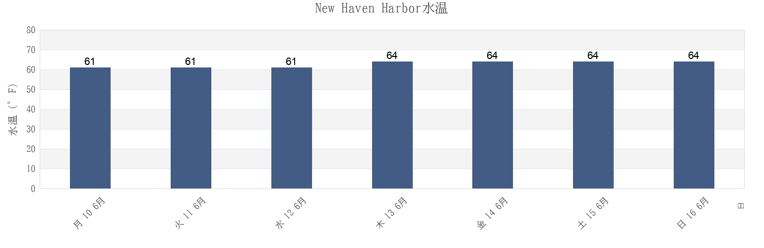 今週のNew Haven Harbor, New Haven County, Connecticut, United Statesの水温