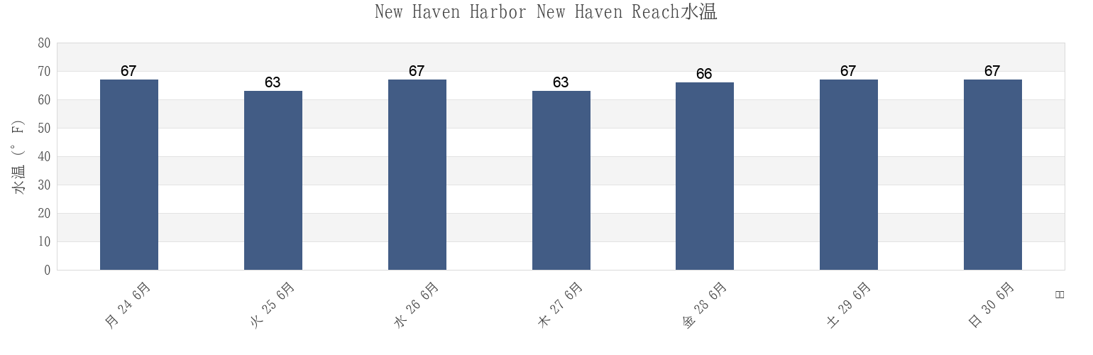 今週のNew Haven Harbor New Haven Reach, New Haven County, Connecticut, United Statesの水温