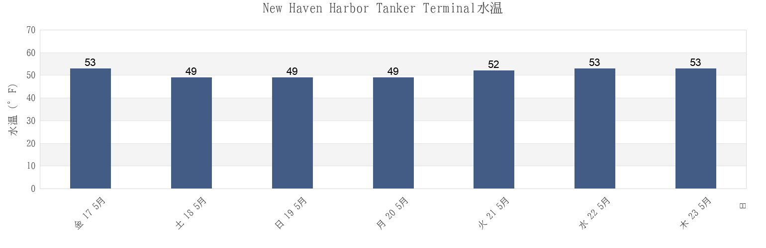今週のNew Haven Harbor Tanker Terminal, New Haven County, Connecticut, United Statesの水温