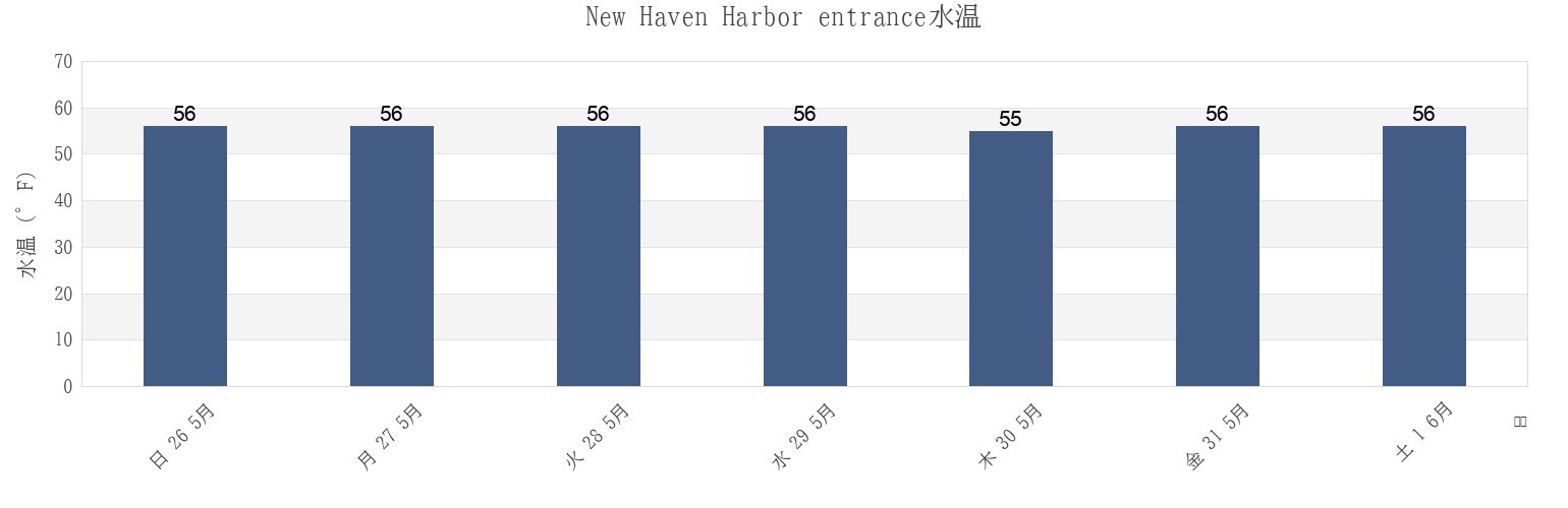 今週のNew Haven Harbor entrance, New Haven County, Connecticut, United Statesの水温