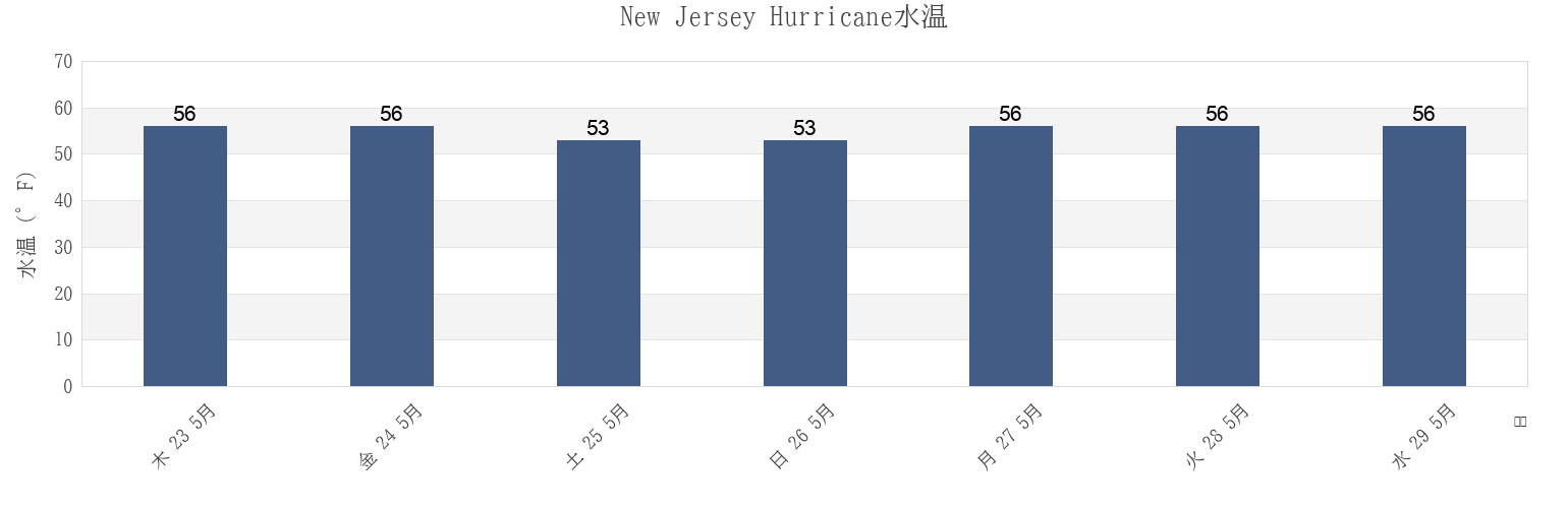 今週のNew Jersey Hurricane, Ocean County, New Jersey, United Statesの水温