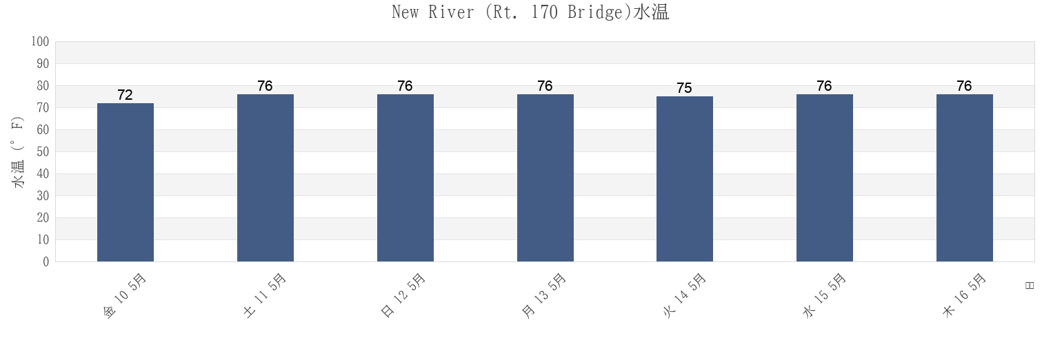 今週のNew River (Rt. 170 Bridge), Beaufort County, South Carolina, United Statesの水温