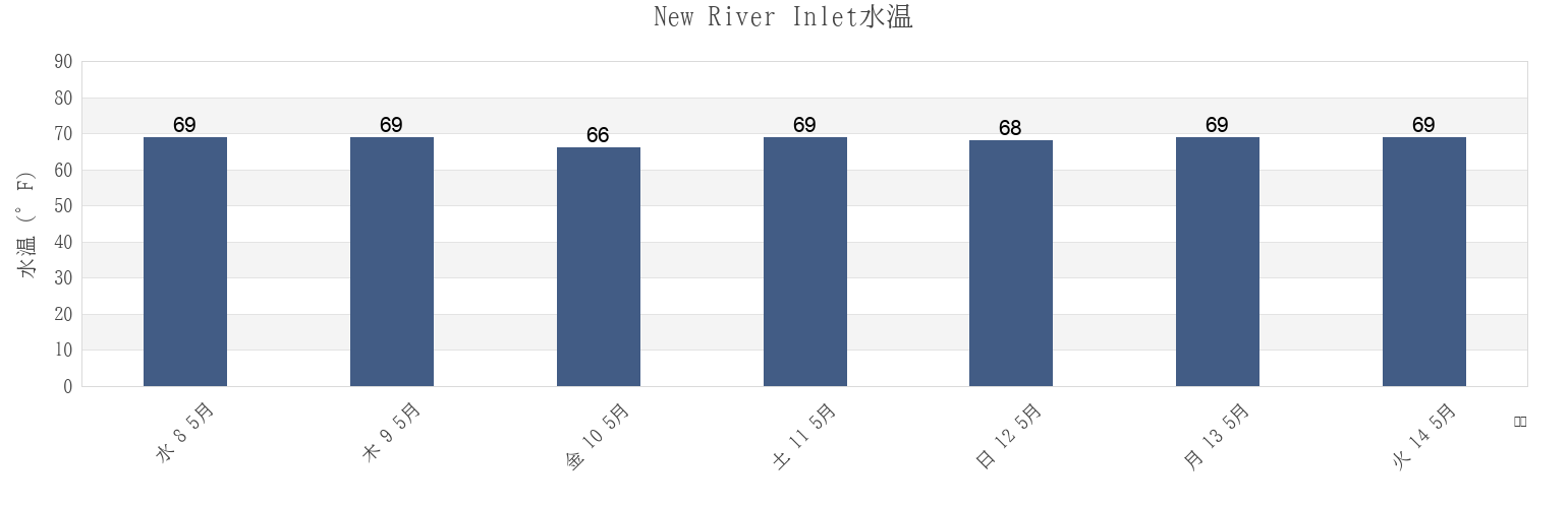今週のNew River Inlet, Onslow County, North Carolina, United Statesの水温