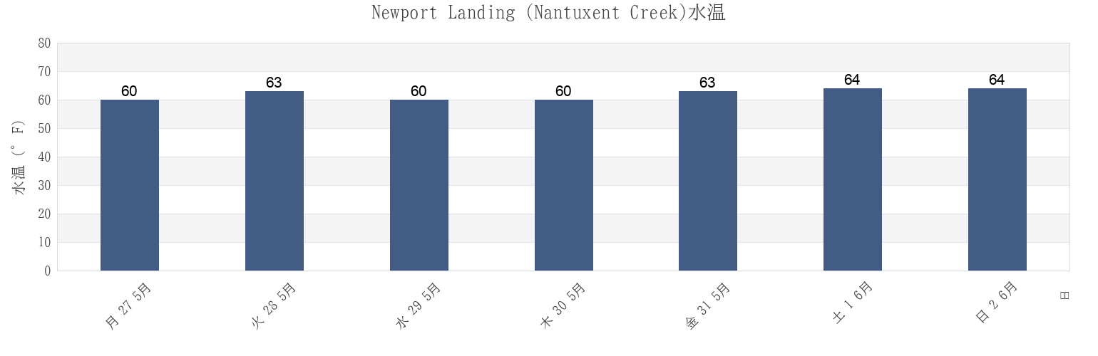 今週のNewport Landing (Nantuxent Creek), Cumberland County, New Jersey, United Statesの水温