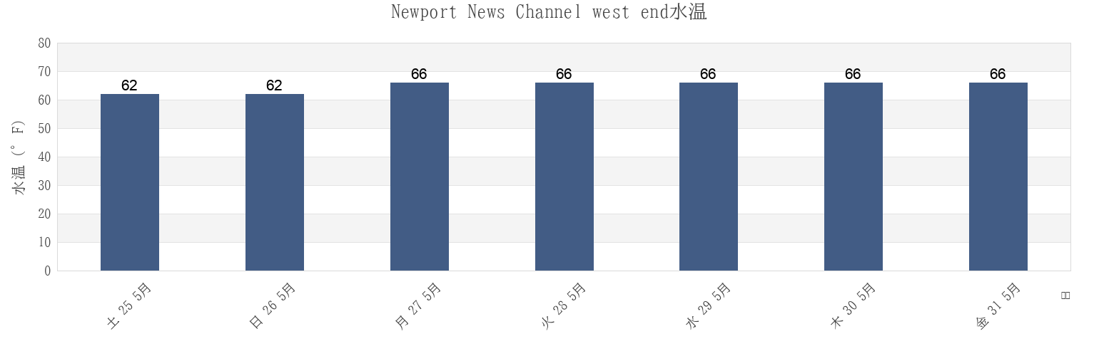 今週のNewport News Channel west end, City of Hampton, Virginia, United Statesの水温