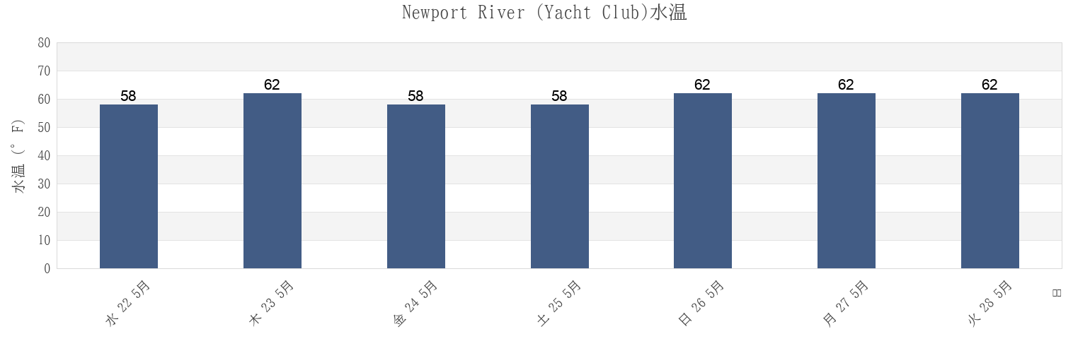 今週のNewport River (Yacht Club), City of Newport News, Virginia, United Statesの水温