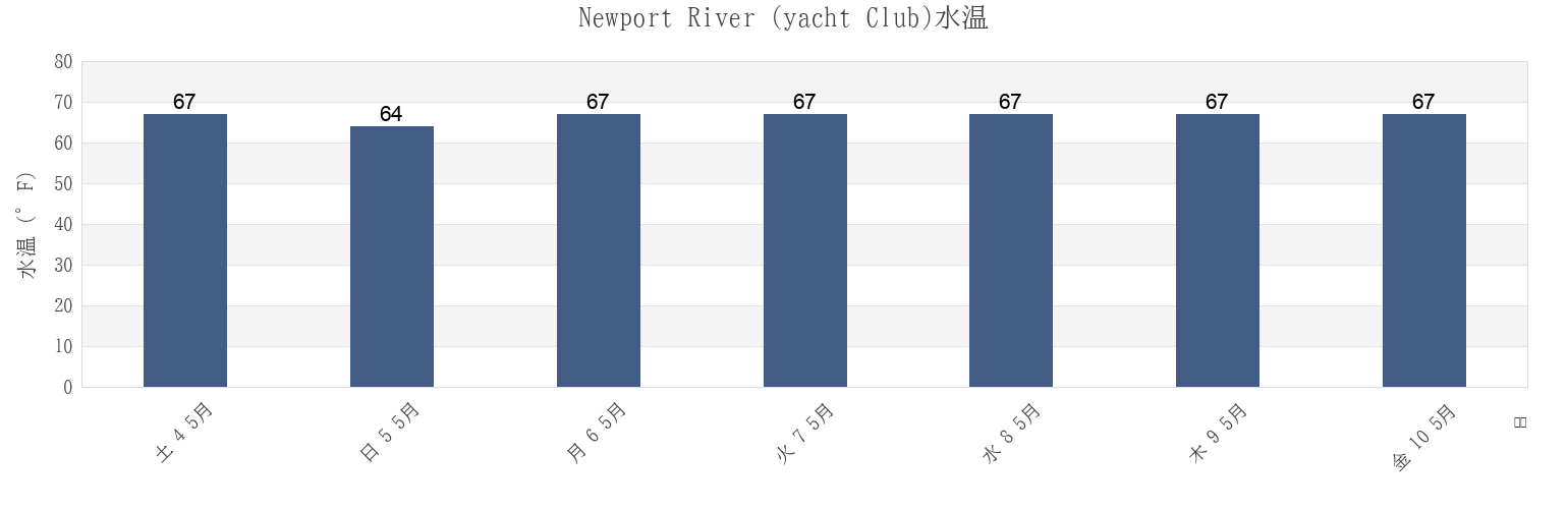 今週のNewport River (yacht Club), Carteret County, North Carolina, United Statesの水温