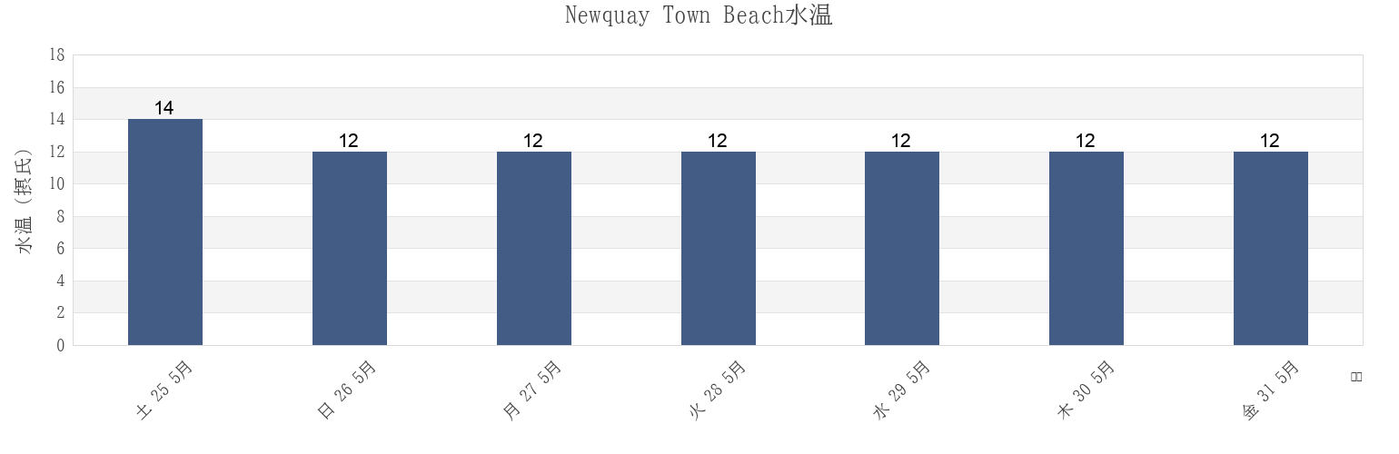 今週のNewquay Town Beach, Cornwall, England, United Kingdomの水温