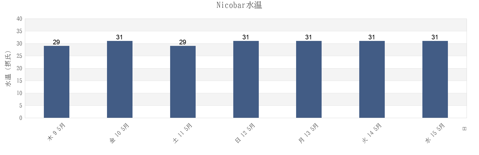 今週のNicobar, Andaman and Nicobar, Indiaの水温