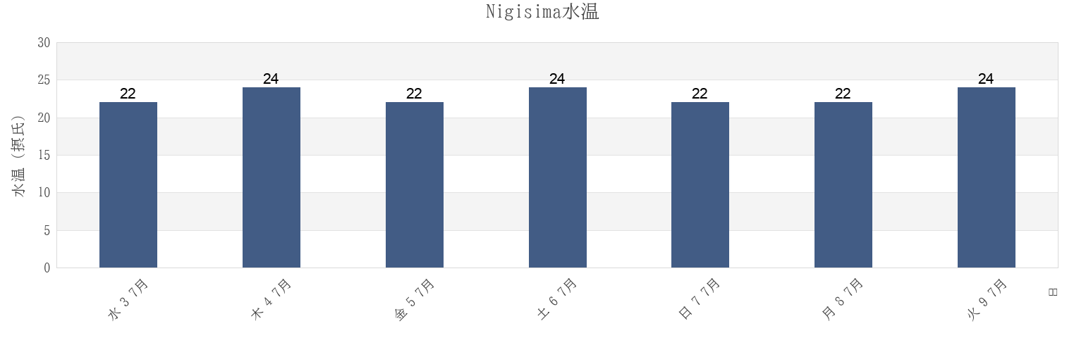 今週のNigisima, Minamimuro-gun, Mie, Japanの水温
