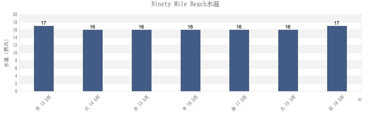今週のNinety Mile Beach, Auckland, New Zealandの水温