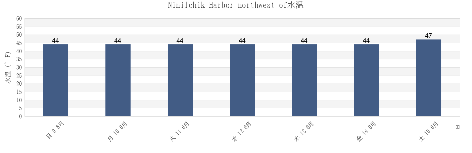 今週のNinilchik Harbor northwest of, Kenai Peninsula Borough, Alaska, United Statesの水温
