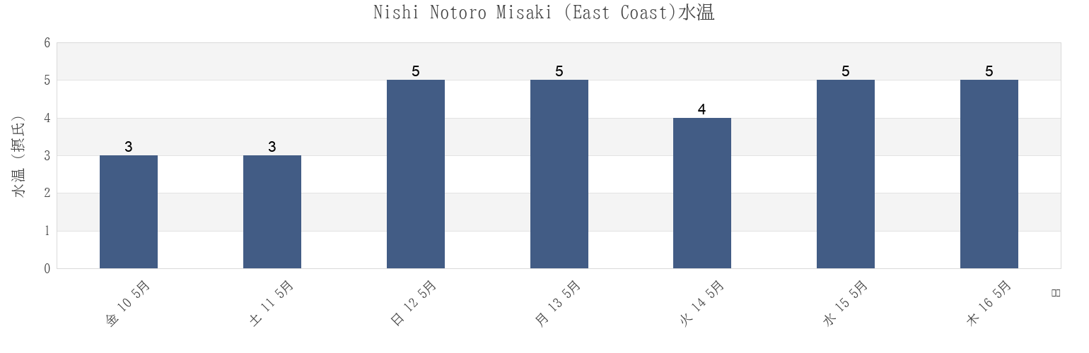 今週のNishi Notoro Misaki (East Coast), Wakkanai Shi, Hokkaido, Japanの水温