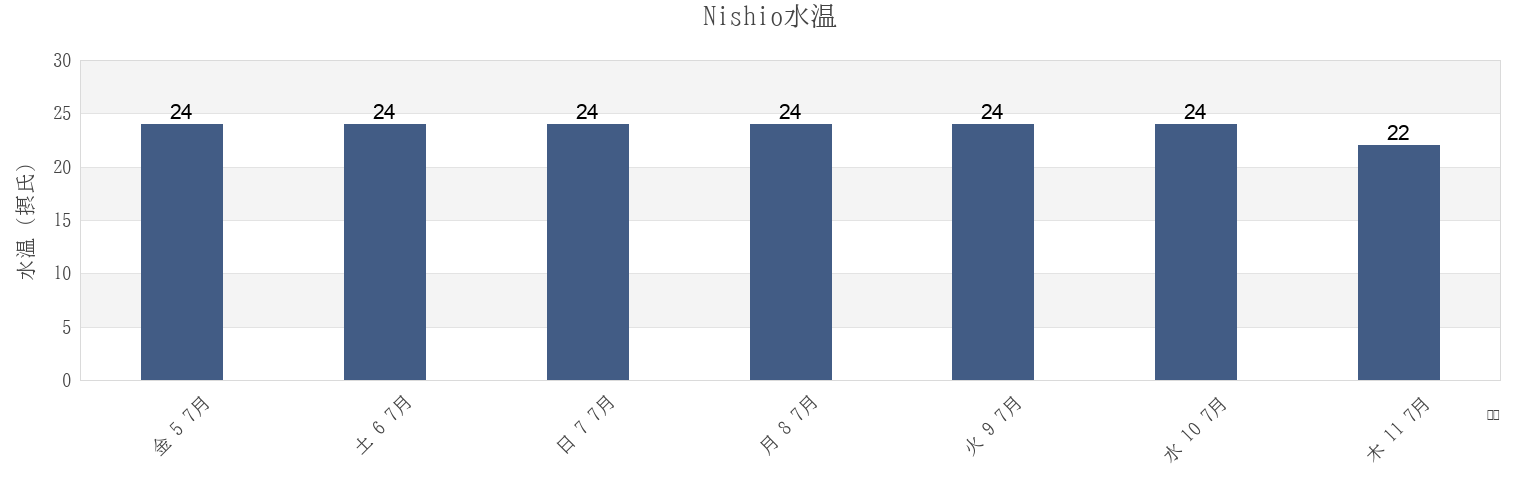 今週のNishio, Nishio-shi, Aichi, Japanの水温