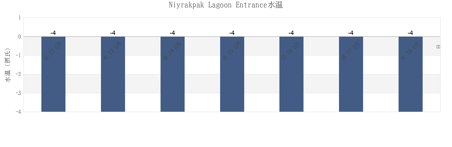 今週のNiyrakpak Lagoon Entrance, Providenskiy Rayon, Chukotka, Russiaの水温