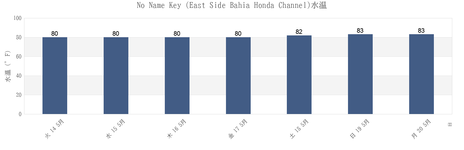 今週のNo Name Key (East Side Bahia Honda Channel), Monroe County, Florida, United Statesの水温