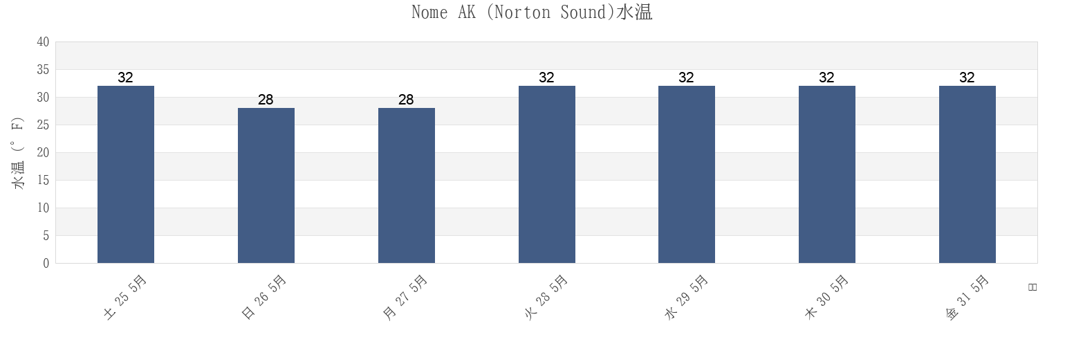 今週のNome AK (Norton Sound), Nome Census Area, Alaska, United Statesの水温