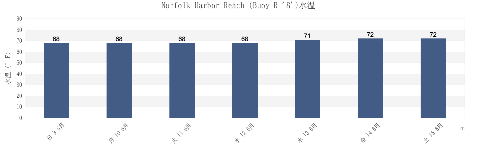 今週のNorfolk Harbor Reach (Buoy R '8'), City of Hampton, Virginia, United Statesの水温