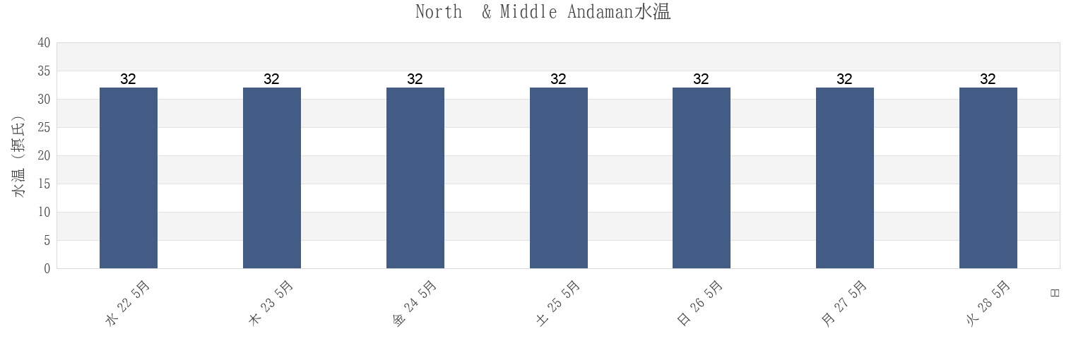 今週のNorth  & Middle Andaman, Andaman and Nicobar, Indiaの水温