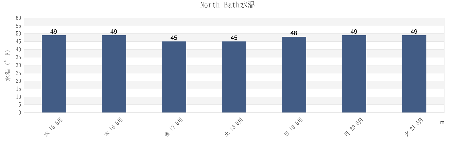 今週のNorth Bath, Sagadahoc County, Maine, United Statesの水温