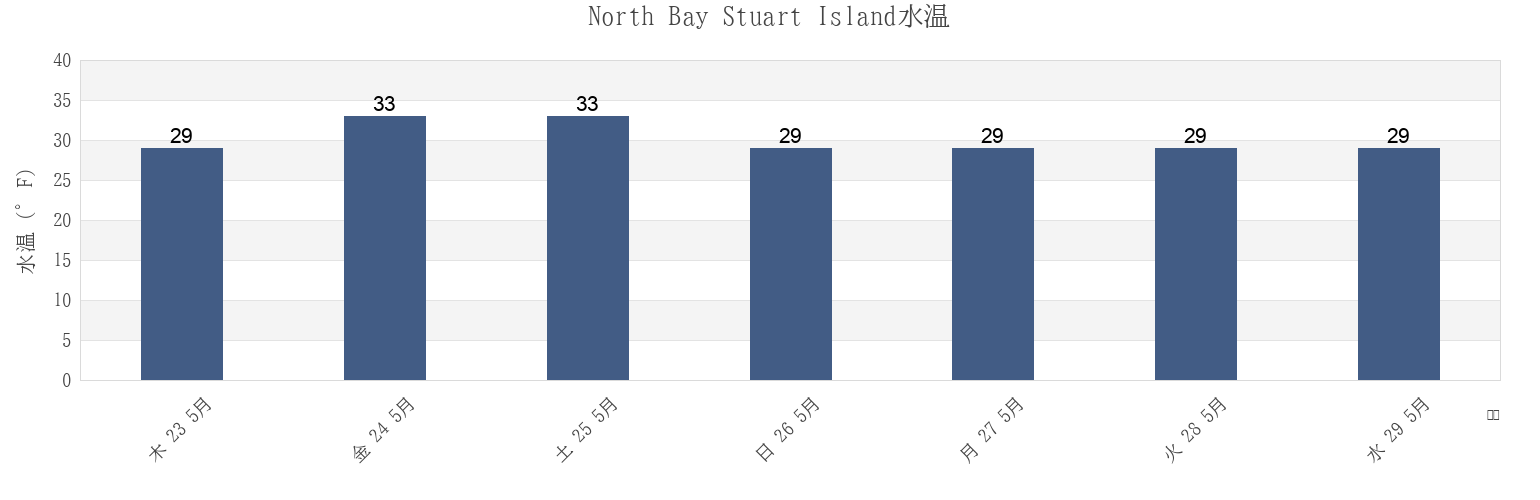 今週のNorth Bay Stuart Island, Nome Census Area, Alaska, United Statesの水温