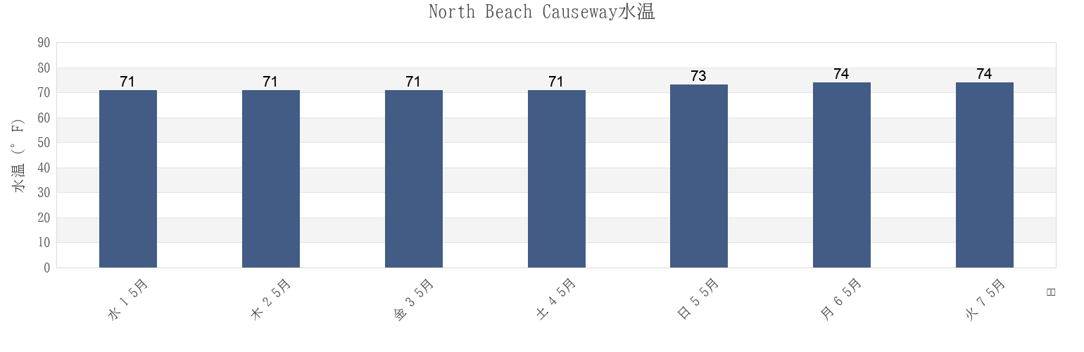 今週のNorth Beach Causeway, Saint Lucie County, Florida, United Statesの水温