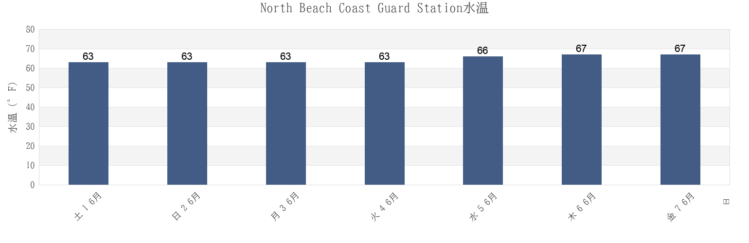 今週のNorth Beach Coast Guard Station, Worcester County, Maryland, United Statesの水温