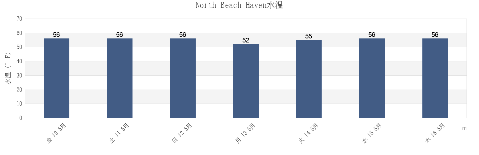 今週のNorth Beach Haven, Ocean County, New Jersey, United Statesの水温