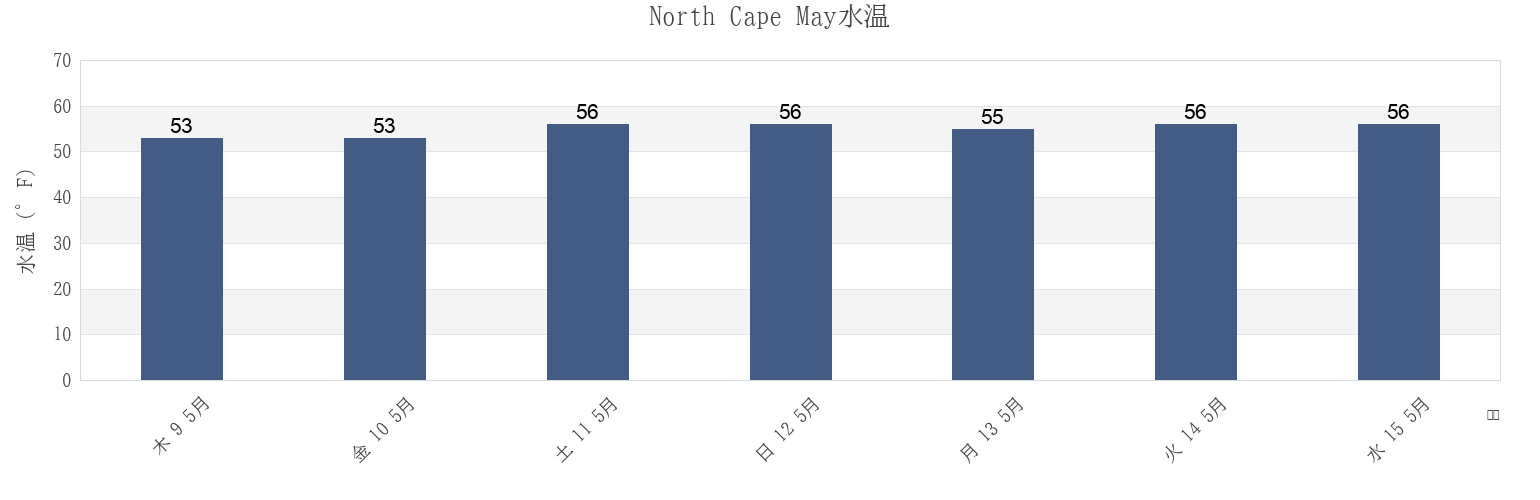 今週のNorth Cape May, Cape May County, New Jersey, United Statesの水温