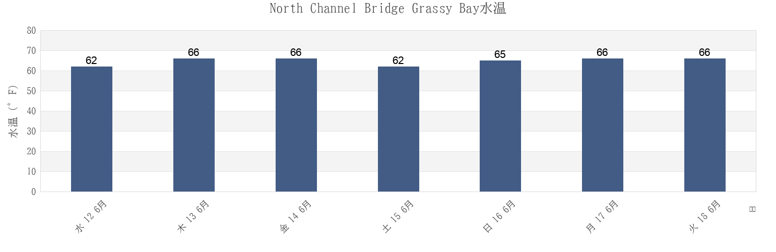 今週のNorth Channel Bridge Grassy Bay, Kings County, New York, United Statesの水温