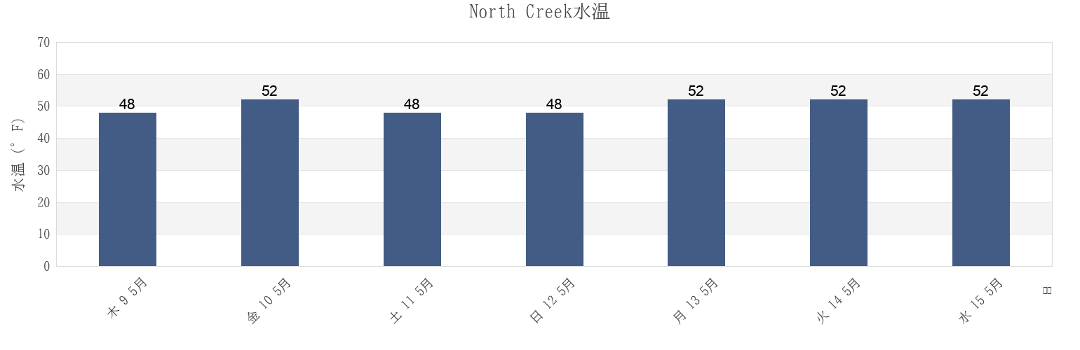 今週のNorth Creek, Snohomish County, Washington, United Statesの水温