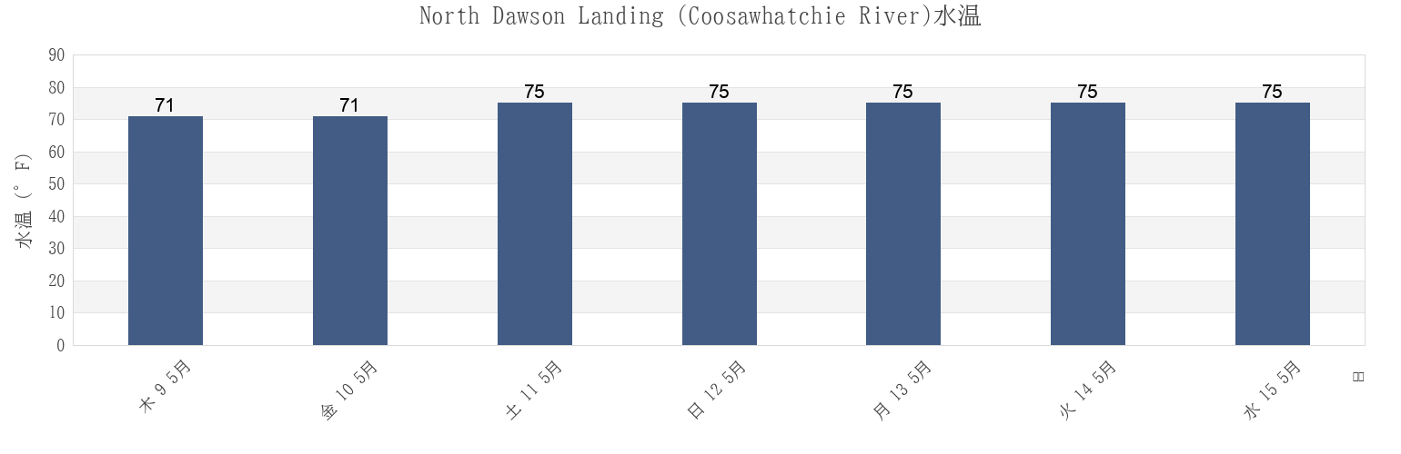 今週のNorth Dawson Landing (Coosawhatchie River), Jasper County, South Carolina, United Statesの水温
