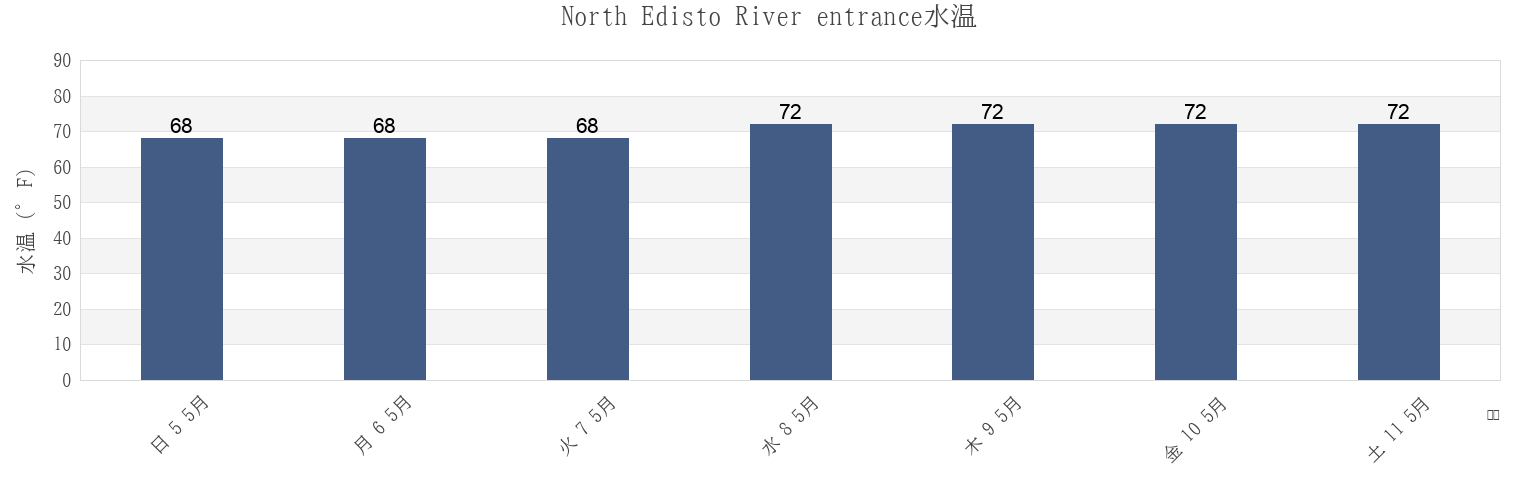 今週のNorth Edisto River entrance, Charleston County, South Carolina, United Statesの水温