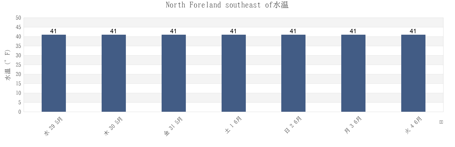 今週のNorth Foreland southeast of, Anchorage Municipality, Alaska, United Statesの水温