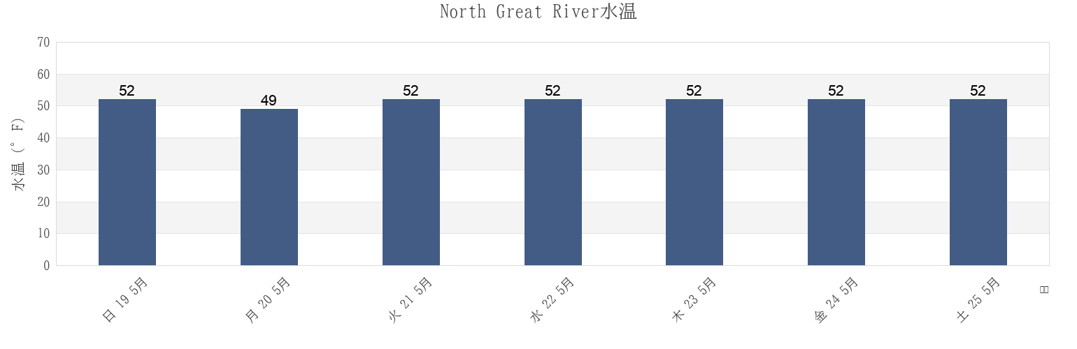 今週のNorth Great River, Suffolk County, New York, United Statesの水温