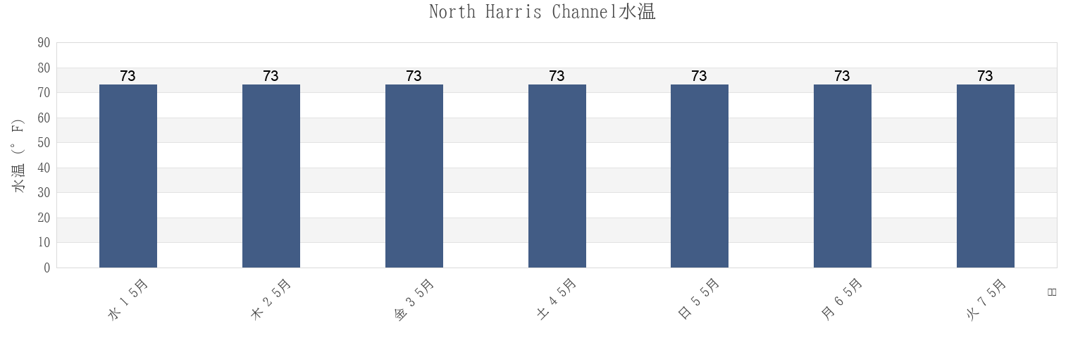 今週のNorth Harris Channel, Harris County, Texas, United Statesの水温