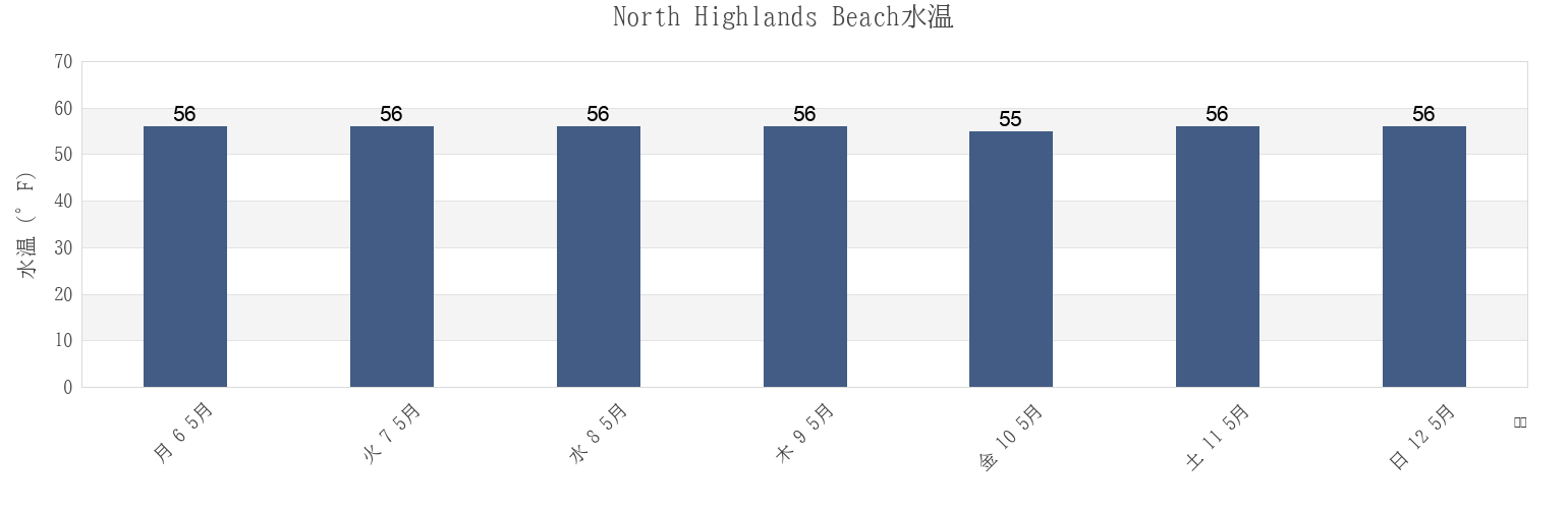 今週のNorth Highlands Beach, Cape May County, New Jersey, United Statesの水温